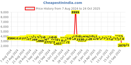ajio.com carlo romano Almond-Toe Knee-Length Boots carlo romano Price History Graph from 7 Aug 2024 to 24 Oct 2025