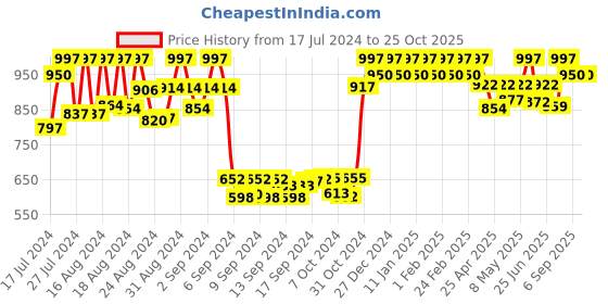 ajio.com fentacia Almond-Toe Pumps fentacia Price History Graph from 17 Jul 2024 to 25 Oct 2025