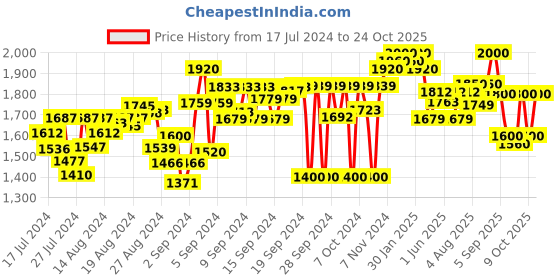 ajio.com carlo romano Almond-Toe Slip-On Mocassins carlo romano Price History Graph from 17 Jul 2024 to 24 Oct 2025