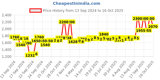 ajio.com clinique Almost Lipstick - Black Honey clinique Price History Graph from 13 Sep 2024 to 16 Oct 2025