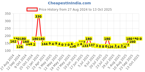 ajio.com himalaya Aloe And Cucumber Refreshing Body Lotion himalaya Price History Graph from 27 Aug 2024 to 12 Oct 2025