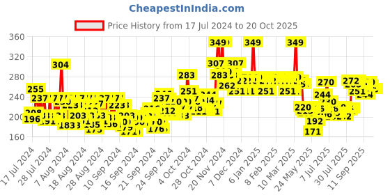 ajio.com mamaearth Aloe Ashwagandha Gel For Youthful Glow mamaearth Price History Graph from 17 Jul 2024 to 20 Oct 2025