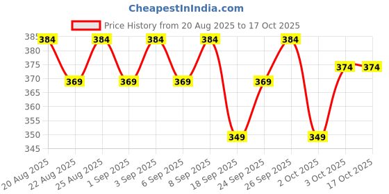 ajio.com mamaearth Aloe Refresh Hydrating Light Gel Moisturizer With Aloe Vera And HA mamaearth Price History Graph from 20 Aug 2025 to 16 Oct 2025