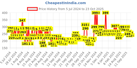 ajio.com mamaearth Aloe Vera & Glycerin Gentle Face Wash mamaearth Price History Graph from 5 Jul 2024 to 23 Oct 2025