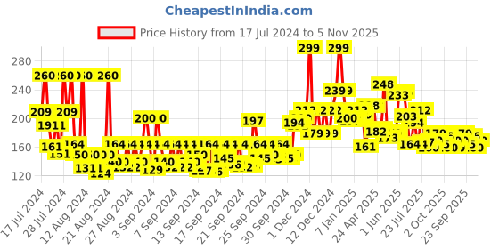 ajio.com the man company Aloe Vera & Matcha Body Wash the man company Price History Graph from 17 Jul 2024 to 5 Nov 2025