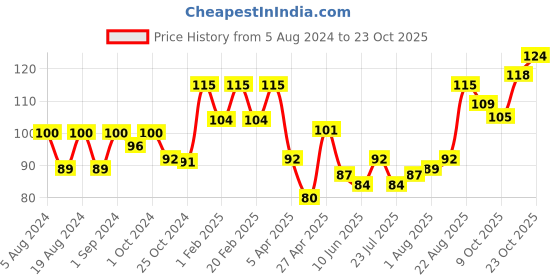 ajio.com vaadi herbals Aloe Vera Deep-Pore Cleansing Milk vaadi herbals Price History Graph from 5 Aug 2024 to 23 Oct 2025