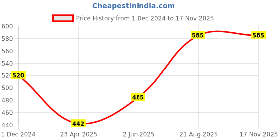 ajio.com nitarya Aloe Vera Extract Face Wash nitarya Price History Graph from 1 Dec 2024 to 15 Nov 2025