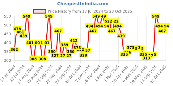 ajio.com house of beauty Aloe Vera gel house of beauty Price History Graph from 17 Jul 2024 to 23 Oct 2025