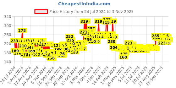 ajio.com mamaearth Aloe Vera Gel 300 ml mamaearth Price History Graph from 24 Jul 2024 to 2 Nov 2025