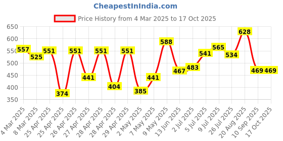 ajio.com hunkemoller Alora Thongs hunkemoller Price History Graph from 4 Mar 2025 to 16 Oct 2025