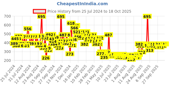 ajio.com pilgrim Alpha Arbutin & Vitamin C Brightening Serum pilgrim Price History Graph from 25 Jul 2024 to 18 Oct 2025