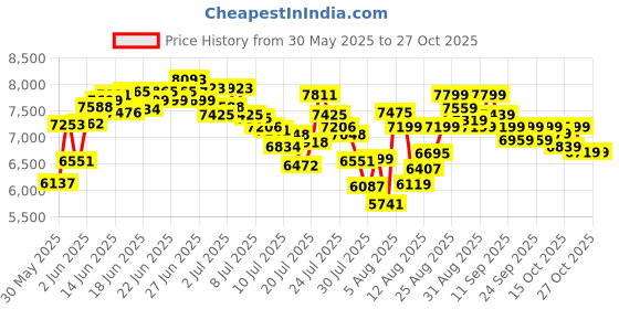 ajio.com adidas Alpha Boost V2 Lace-Up Shoes adidas Price History Graph from 30 May 2025 to 27 Oct 2025