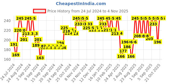 ajio.com o3+ Alpha Men Bright Glow Face Wash o3+ Price History Graph from 24 Jul 2024 to 3 Nov 2025