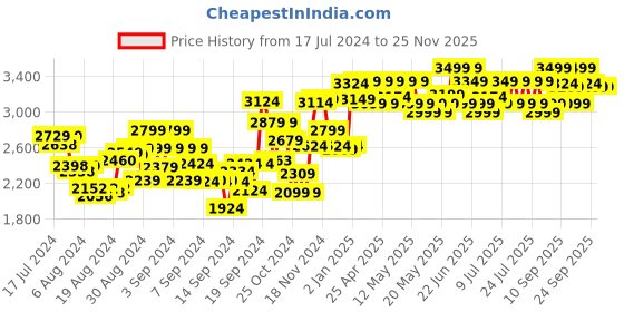 ajio.com nerf Alpha Strike 35-Piece Ultimate Missions nerf Price History Graph from 17 Jul 2024 to 24 Nov 2025