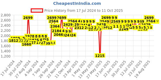 ajio.com nerf Alpha Strike Battalion Set nerf Price History Graph from 17 Jul 2024 to 11 Oct 2025