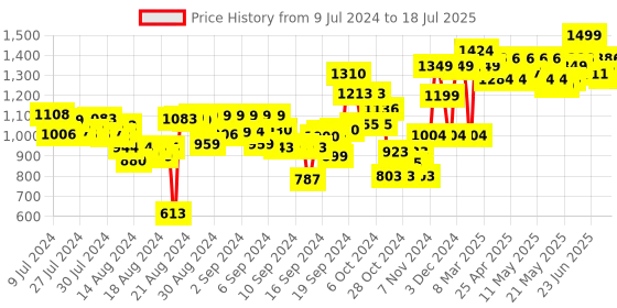 ajio.com nerf Alpha Strike Big Cat DB-2 Blaster with 8 Official Elite Darts nerf Price History Graph from 9 Jul 2024 to 3 Jul 2025