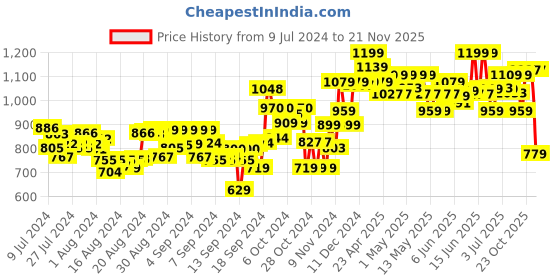 ajio.com nerf Alpha Strike Cobra RC-6 Targeting Set nerf Price History Graph from 9 Jul 2024 to 21 Nov 2025