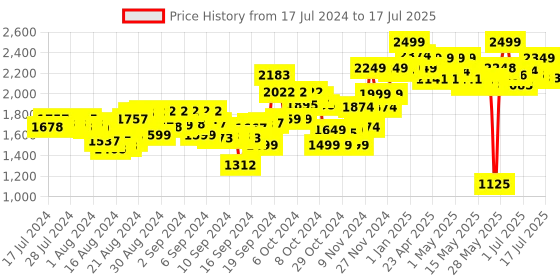 ajio.com nerf Alpha Strike Mission Ops Set nerf Price History Graph from 17 Jul 2024 to 9 Jul 2025