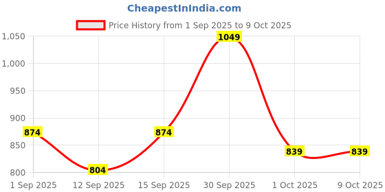 ajio.com alpha tribe Men Colourblock Regular Fit Puffer Jacket alpha tribe Price History Graph from 1 Sep 2025 to 8 Oct 2025