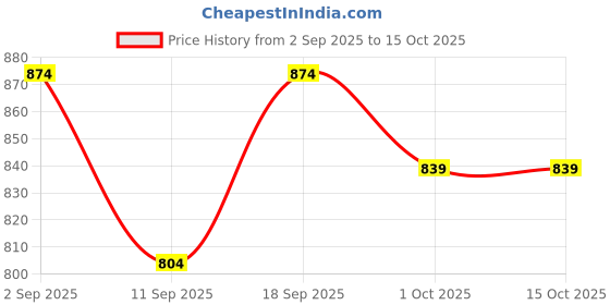 ajio.com alpha tribe Men Colourblock Regular Fit Puffer Jacket alpha tribe Price History Graph from 2 Sep 2025 to 15 Oct 2025
