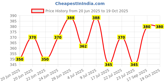 ajio.com alpha tribe Men Floral Print Regular Fit Shirt alpha tribe Price History Graph from 20 Jun 2025 to 17 Oct 2025