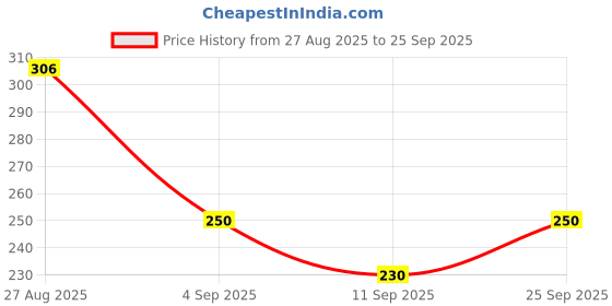 ajio.com alpha tribe Men Low-Rise Regular Fit Shorts alpha tribe Price History Graph from 27 Aug 2025 to 25 Sep 2025