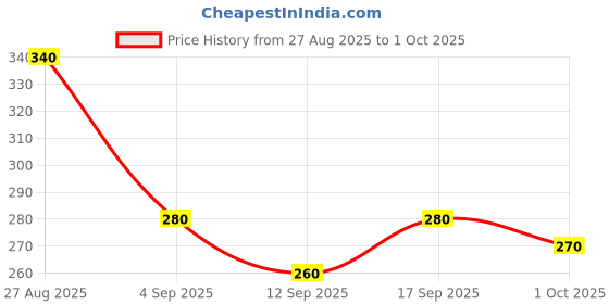 ajio.com alpha tribe Men Low-Rise Regular Fit Shorts alpha tribe Price History Graph from 27 Aug 2025 to 1 Oct 2025