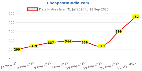 ajio.com alpha tribe Men Micro Print Regular Fit Shirt alpha tribe Price History Graph from 31 Jul 2025 to 11 Sep 2025
