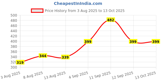 ajio.com alpha tribe Men Micro Print Regular Fit Shirt alpha tribe Price History Graph from 3 Aug 2025 to 13 Oct 2025