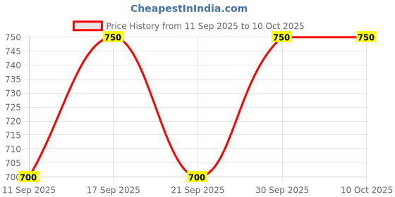 ajio.com alpha tribe Men Mid-Rise Joggers with Elasticated Drawstring Waist alpha tribe Price History Graph from 11 Sep 2025 to 10 Oct 2025