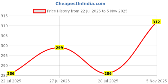 ajio.com alpha tribe Men Mid-Rise Regular Fit City Shorts alpha tribe Price History Graph from 22 Jul 2025 to 5 Nov 2025
