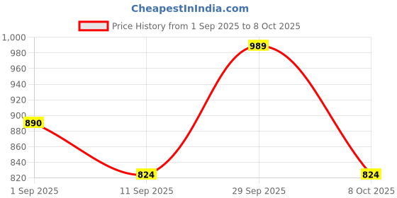 ajio.com alpha tribe Men Quilted Zip-Front Jacket alpha tribe Price History Graph from 1 Sep 2025 to 8 Oct 2025