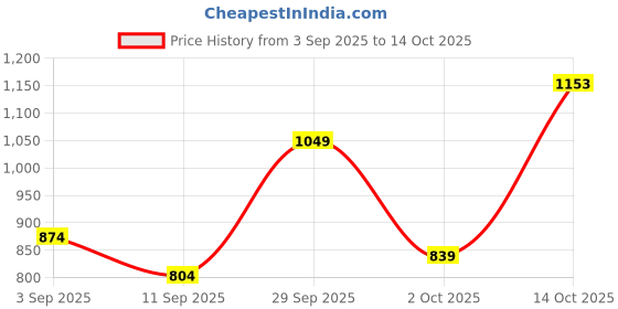 ajio.com alpha tribe Men Quilted Zip-Front Jacket alpha tribe Price History Graph from 3 Sep 2025 to 14 Oct 2025