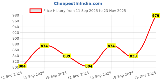 ajio.com alpha tribe Men Quilted Zip-Front Jacket alpha tribe Price History Graph from 11 Sep 2025 to 23 Nov 2025