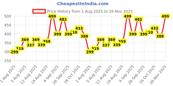 ajio.com alpha tribe Men Regular Fit Button-Down Shirt alpha tribe Price History Graph from 1 Aug 2025 to 3 Nov 2025