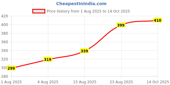 ajio.com alpha tribe Men Regular Fit Button-Down Shirt alpha tribe Price History Graph from 1 Aug 2025 to 14 Oct 2025