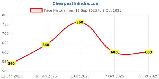 ajio.com alpha tribe Men Regular Fit Cargo Shorts with Insert Pockets alpha tribe Price History Graph from 11 Sep 2025 to 9 Oct 2025