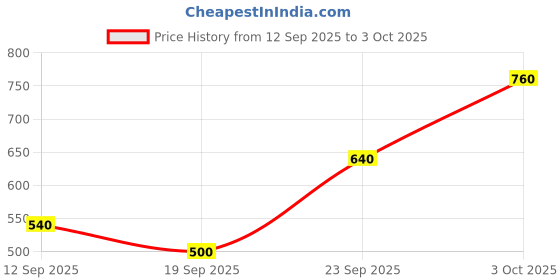 ajio.com alpha tribe Men Regular Fit Cargo Shorts with Insert Pockets alpha tribe Price History Graph from 12 Sep 2025 to 3 Oct 2025