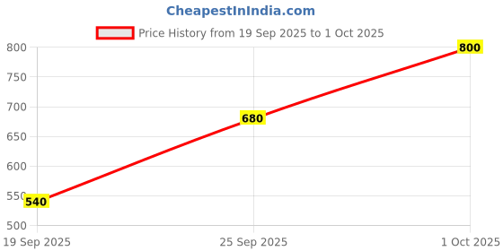 ajio.com alpha tribe Men Regular Fit Flat-Front Cargo Shorts  alpha tribe Price History Graph from 19 Sep 2025 to 1 Oct 2025