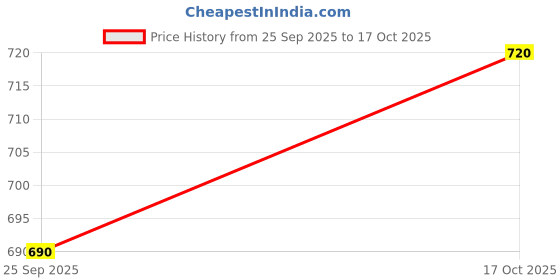 ajio.com alpha tribe Men Regular Fit Gillet Jacket alpha tribe Price History Graph from 25 Sep 2025 to 17 Oct 2025