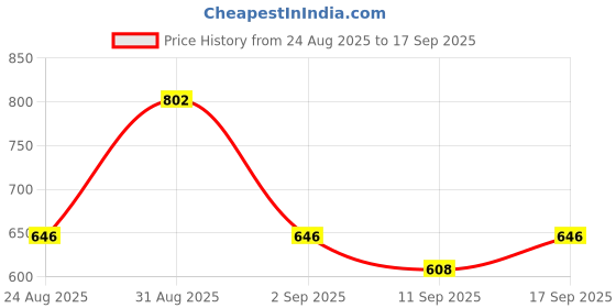 ajio.com alpha tribe Men Regular Fit Jacket alpha tribe Price History Graph from 24 Aug 2025 to 17 Sep 2025