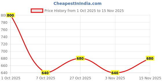 ajio.com alpha tribe Men Regular Fit Mid Rise Shorts alpha tribe Price History Graph from 1 Oct 2025 to 15 Nov 2025