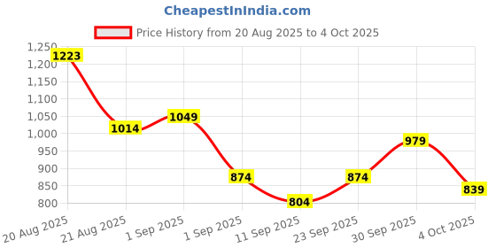 ajio.com alpha tribe Men Regular Fit Puffer Jacket alpha tribe Price History Graph from 20 Aug 2025 to 4 Oct 2025