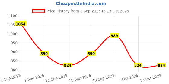 ajio.com alpha tribe Men Regular Fit Puffer Jacket alpha tribe Price History Graph from 1 Sep 2025 to 13 Oct 2025
