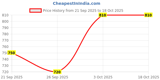 ajio.com alpha tribe Men Regular Fit Puffer Jacket alpha tribe Price History Graph from 21 Sep 2025 to 18 Oct 2025
