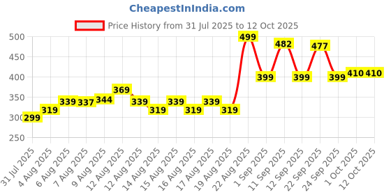 ajio.com alpha tribe Men Regular Fit Shirt with Button-Down Collar alpha tribe Price History Graph from 31 Jul 2025 to 11 Oct 2025