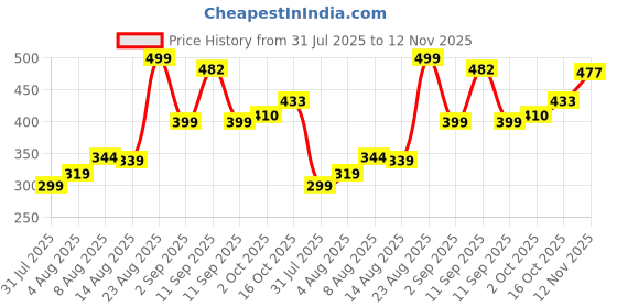 ajio.com alpha tribe Men Regular Fit Shirt with Full Sleeves alpha tribe Price History Graph from 31 Jul 2025 to 12 Nov 2025