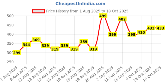 ajio.com alpha tribe Men Regular Fit Shirt with Full Sleeves alpha tribe Price History Graph from 1 Aug 2025 to 18 Oct 2025