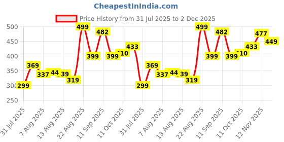 ajio.com alpha tribe Men Regular Fit Shirt with Full Sleeves alpha tribe Price History Graph from 31 Jul 2025 to 2 Dec 2025