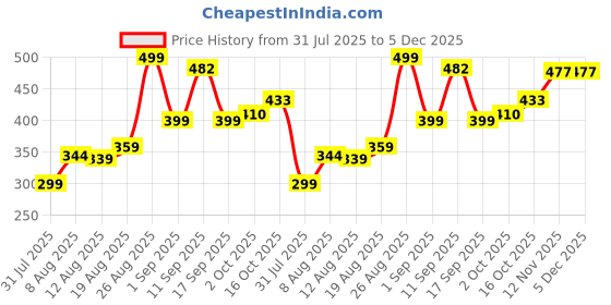 ajio.com alpha tribe Men Regular Fit Shirt with Full Sleeves alpha tribe Price History Graph from 31 Jul 2025 to 5 Dec 2025